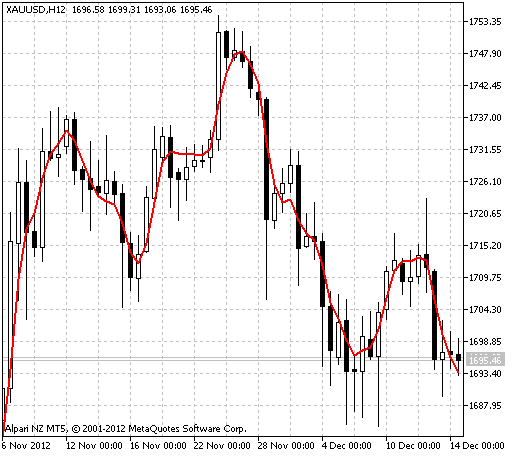 Fig.1 The PriceVSwma indicator