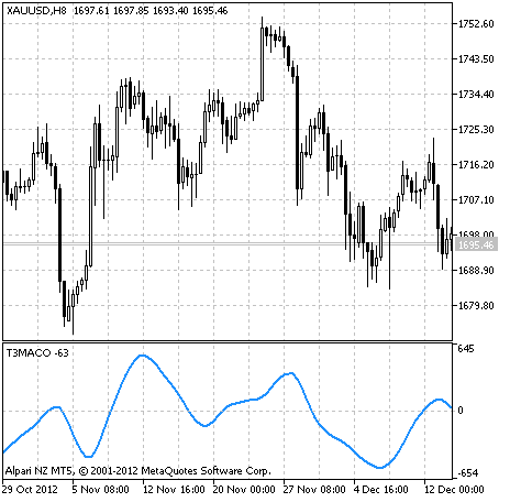 Fig.1 The T3MACO indicator