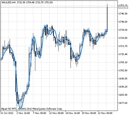 Abb.1 Der Moving Average_FN Indikator