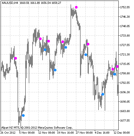 Fig.1 The XMA_RLH indicator