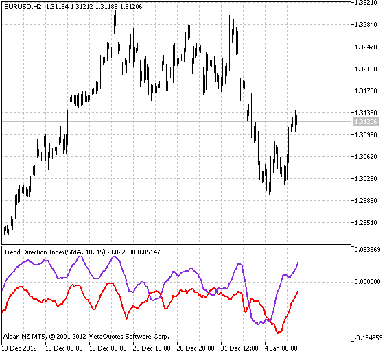 Fig.1 Indicador Trend Direction Index