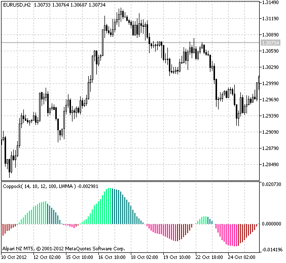 Fig.1 El indicador ColorCoppock