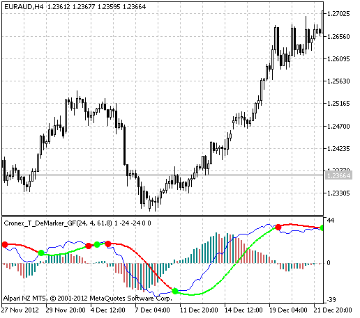 Fig.1 The Cronex_T_DeMarker_GF indicator