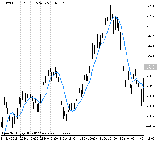 Fig.1 El indicador TMA