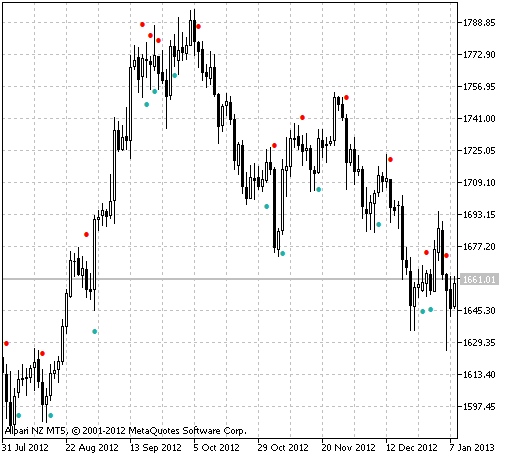 Fig.1 The ADX Cross Hull Style indicator