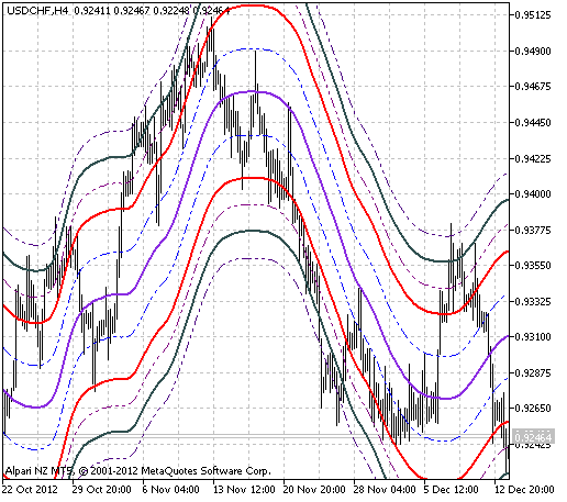 Fig.1 The DiNapoli Stochastic indicator