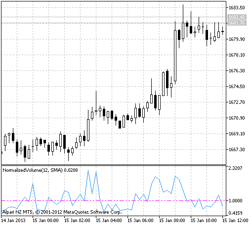 Fig.1 El indicador NormalizedVolume