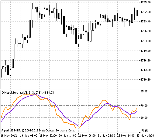 Fig.1 The DiNapoli Stochastic indicator