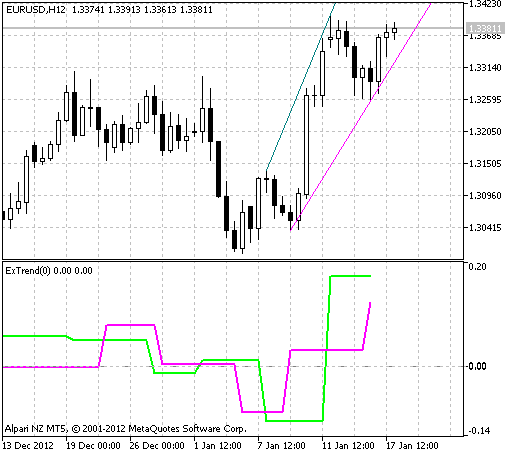 Рис.1 Индикатор ExTrend