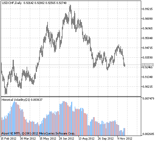 Fig.1 Indicador Volatility 