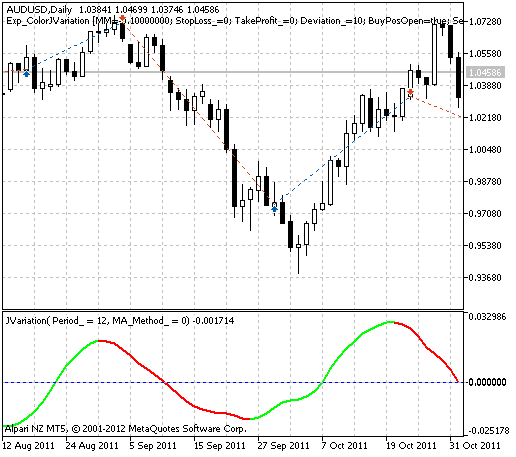 Abb. 1. Historie der Trades am Chart.