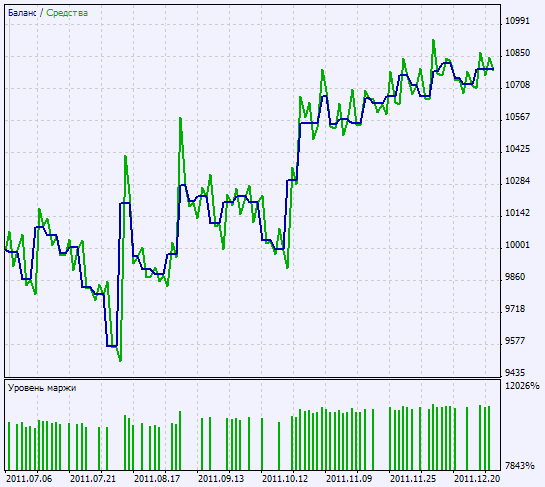 Abb. 2. Chart der Testergebnisse