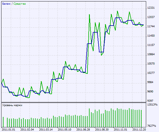 Fig. 2. Gráfico de resultados do teste