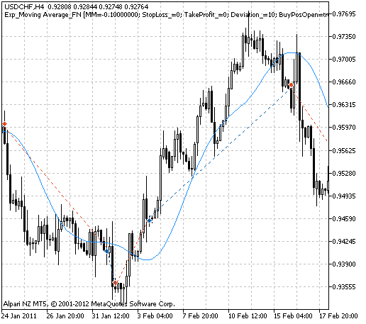 Abb. 1. Historie der Trades am Chart.