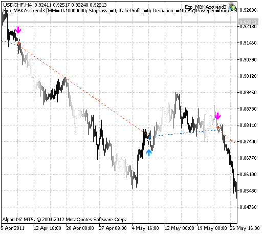 Fig. 1. Instancias del historial de las transacciones en el gráfico.