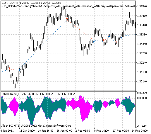 Fig. 1. The instances of history of deals on the chart.