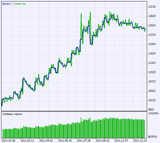 Abb. 2. Chart der Testergebnisse