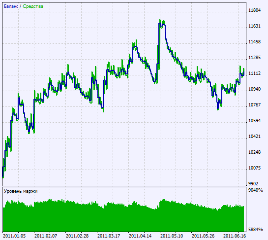 Fig. 2. Gráfico de resultados do teste