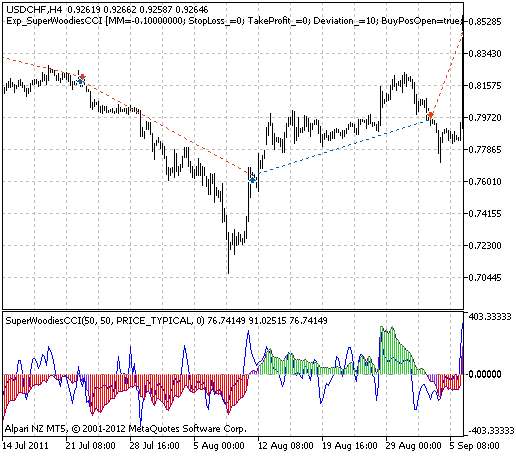 Fig. 1. Instancias del historial de las transacciones en el gráfico.