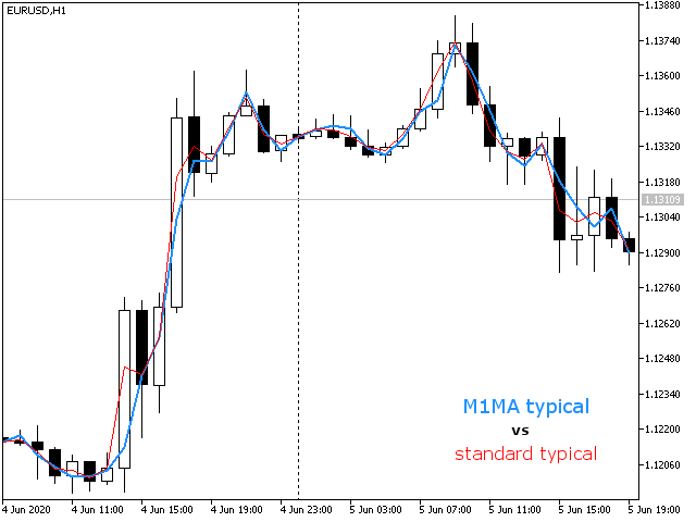 M1MA effective bar prices EURUSD H1 (based on M1)