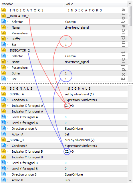 Buy and sell signals by the custom indicator SilverTrend_Signal with expressions