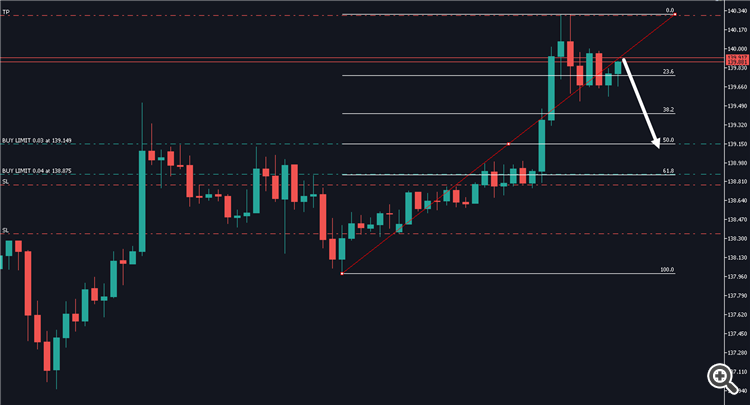 Fib Potential Entry