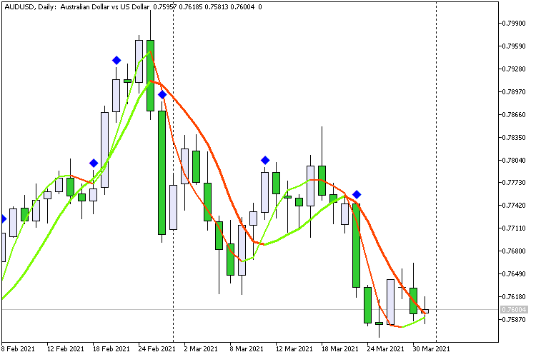 Two Hull moving average