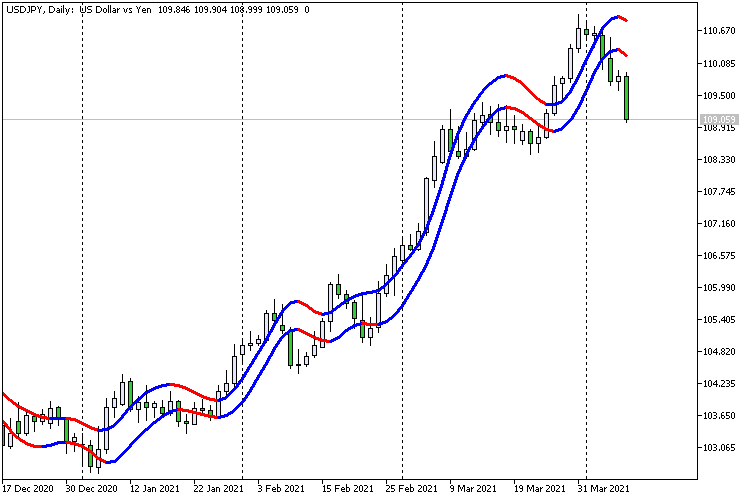 Two Hull moving average Channel
