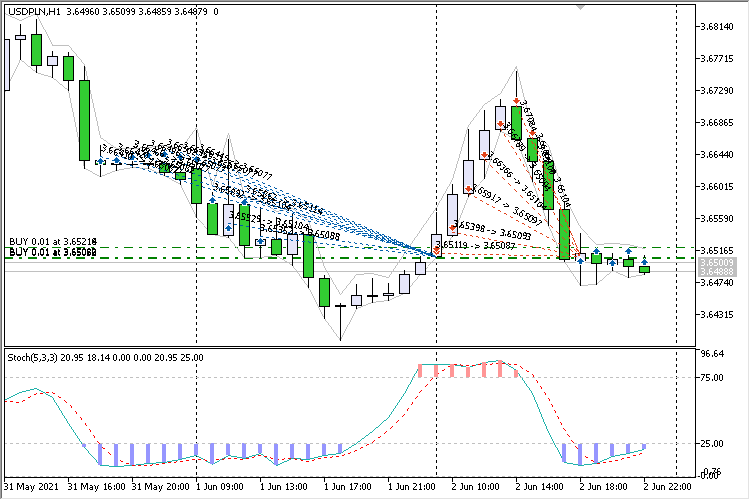 Stochastic Levels Histogram EA