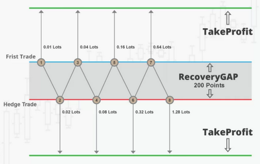 Free download of the 'Zone Recovery Hedge EA' expert by 'rajeevrrs' for  MetaTrader 4 in the MQL5 Code Base, 2021.07.24