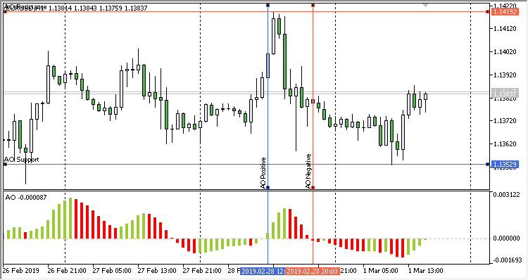 Awesome Oscillator Support And Resistance EA