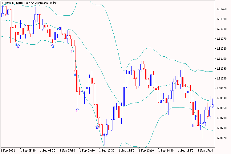 Bollinger Bands Two Сandles Arrow