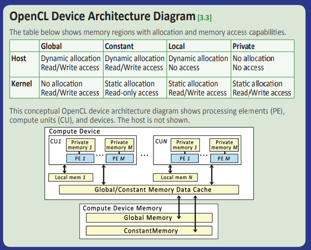 OpenCL Device Architecture Diagram