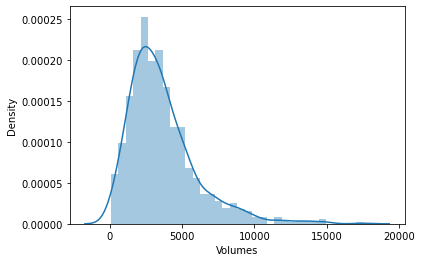 volumes normal distribution