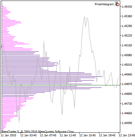 The Price Histogram Market Profile And Its Implementation In Mql5 - 