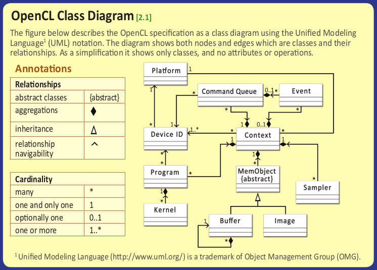 Диаграмма классов OpenCL 1.2