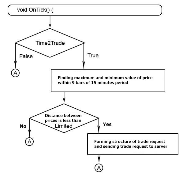 Algorithm of order placement