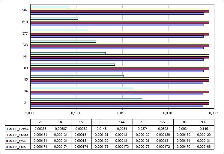 그림 9. 기간 매개 변수 (Y) 및 이동 평균 계산 성능 (X)