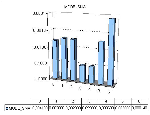 Figura 2. Le prestazioni di calcolo MA della modalità MODE_SMA