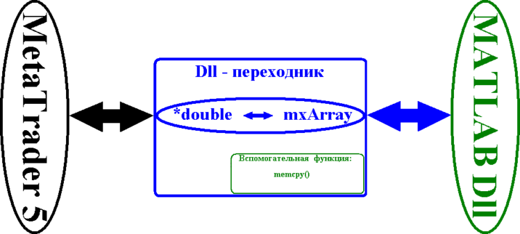 Рис. 5. Блок-схема DLL-переходника
