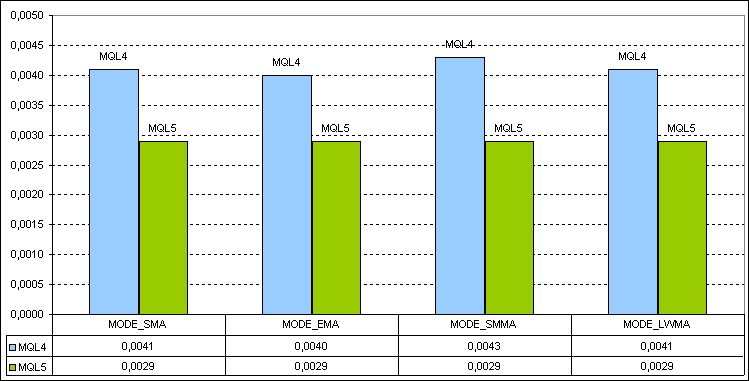 Figure 6. Comparative chart of MetaTrader 4 и MetaTrader 5 calculation performance