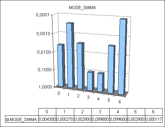 Figure 4. The MA calculation performance of the MODE_SMMA mode
