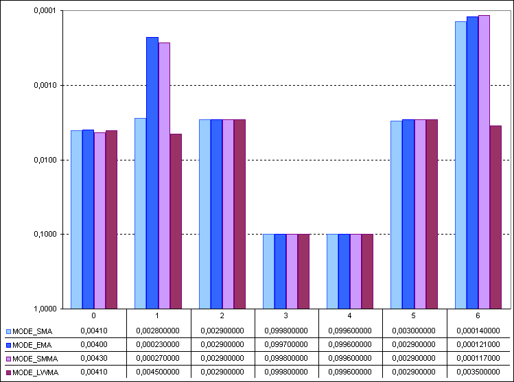 Figura 1. Resultados de las pruebas de rendimiento para distintos algoritmos de Promedios móviles.