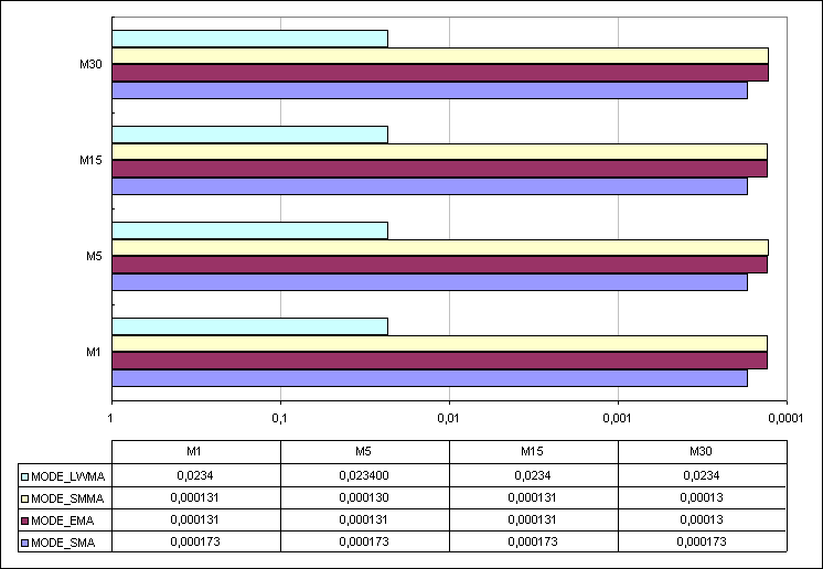 Figura 8. O parâmetro Cronograma (Y) e o desempenho do cálculo das médias móveis (X)