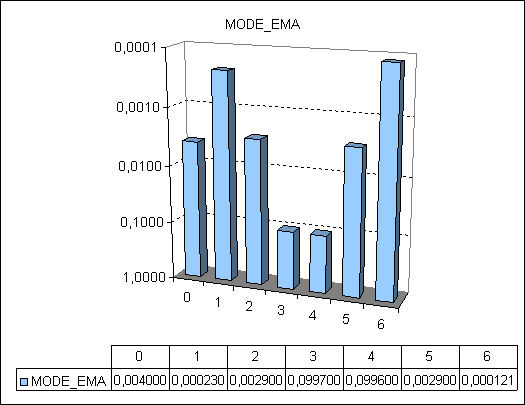 Figura 3. Cálculo del rendimiento computacional del promedio móvil del modo MODE_EMA