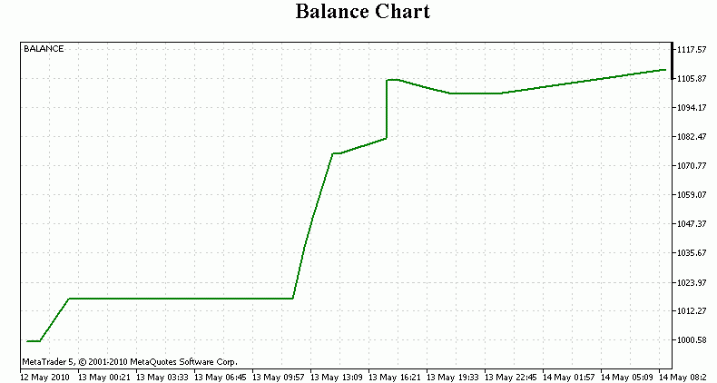 Рис.2. Пример отчета - график баланса.