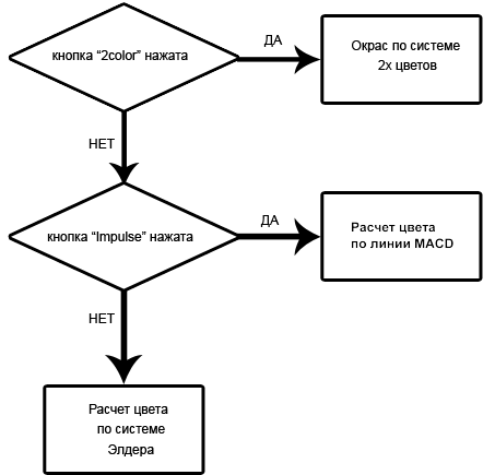 Рис 4. Блок-схема алгоритма работы индикатора.
