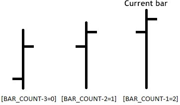 Figure 2. The order of the candlesticks and the values of the indexes of the array