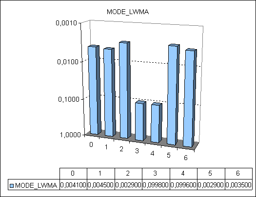 Figura 5. Cálculo del rendimiento computacional del promedio móvil del modo MODE_LWMA