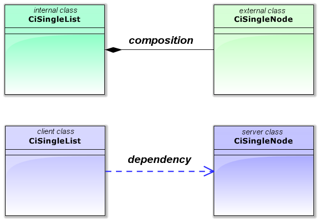Fig. 10 Types of relationships between CiSingleList class and CiSingleNode class